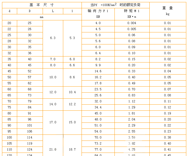 Z1型工業(yè)脹緊套