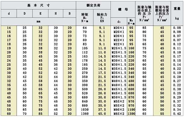 Z18型工業(yè)脹緊套